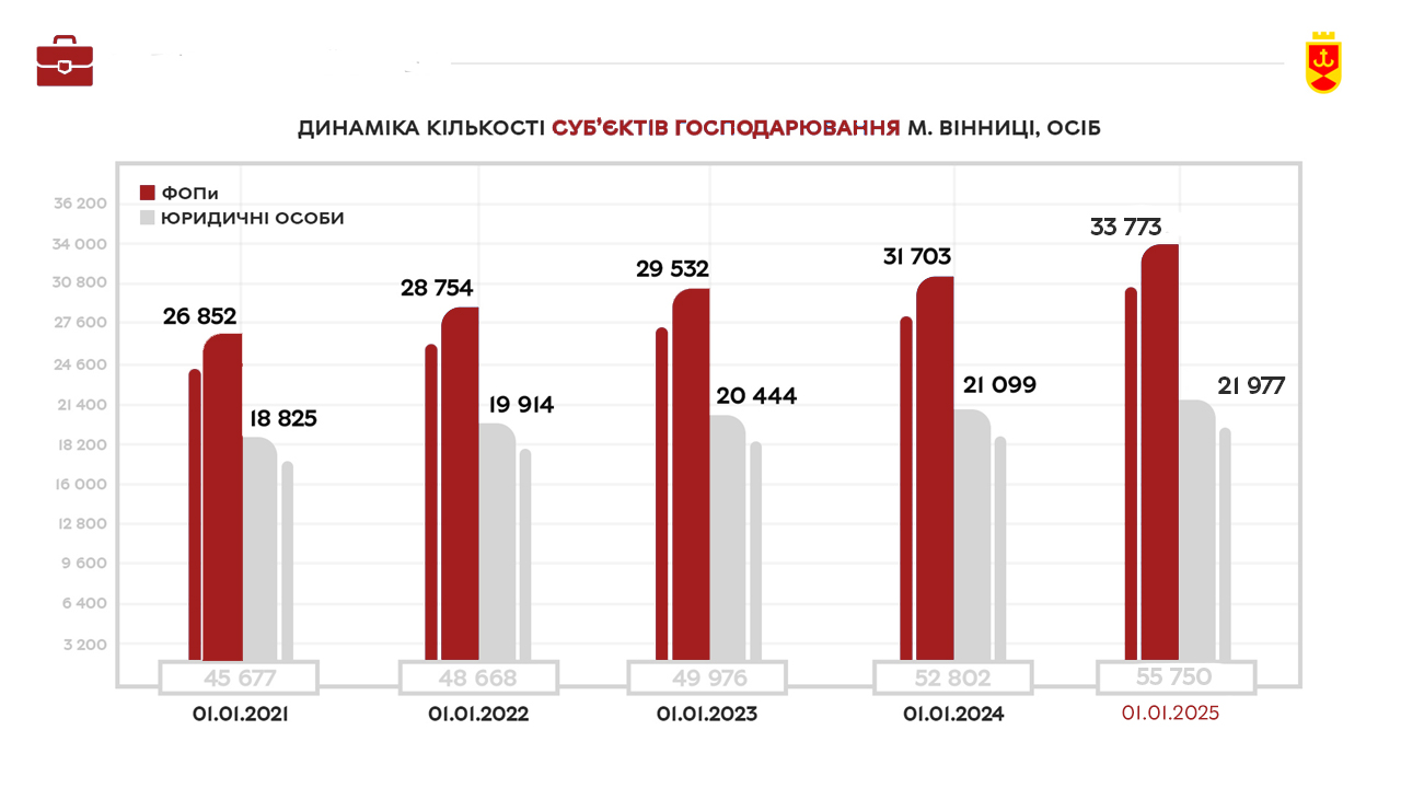 Динаміка чисельності СПД ВМТГ